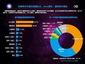 ofo引領行業變革 活躍用戶登頂率先引入物聯網智能鎖
