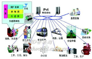 物聯(lián)網(wǎng)的技術(shù)與應用分析